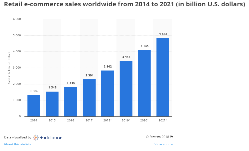 в 2017 году продажи e-commerce сектора достигли 2.3 триллиона долларов